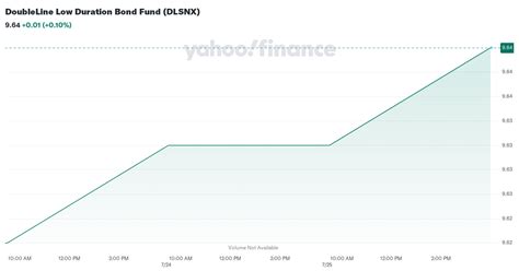 DDLDX – DoubleLine Low Duration Bond R6 Fund Stock Price.